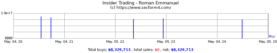 Insider Trading Transactions for Roman Emmanuel