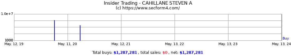Insider Trading Transactions for CAHILLANE STEVEN A