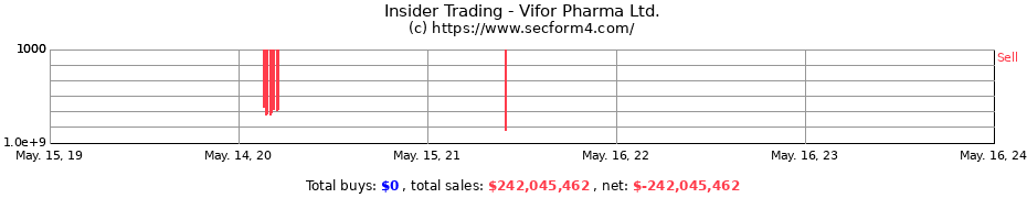 Insider Trading Transactions for Vifor Pharma Ltd.