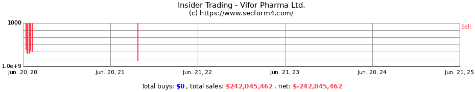 Insider Trading Transactions for Vifor Pharma Ltd.