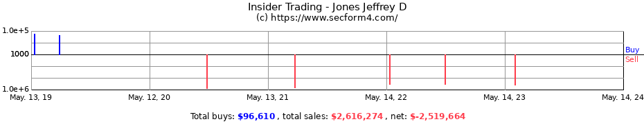 Insider Trading Transactions for Jones Jeffrey D