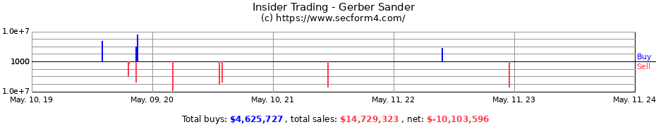 Insider Trading Transactions for Gerber Sander