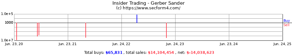 Insider Trading Transactions for Gerber Sander