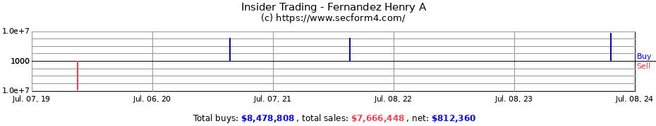 Insider Trading Transactions for Fernandez Henry A