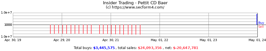 Insider Trading Transactions for Pettit CD Baer