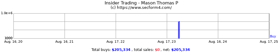 Insider Trading Transactions for Mason Thomas P