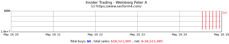 Insider Trading Transactions for Weinberg Peter A