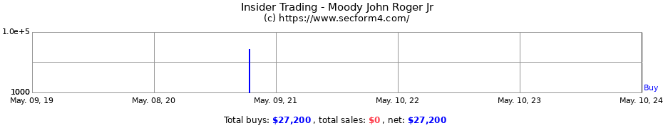 Insider Trading Transactions for Moody John Roger Jr