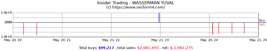 Insider Trading Transactions for WASSERMAN YUVAL