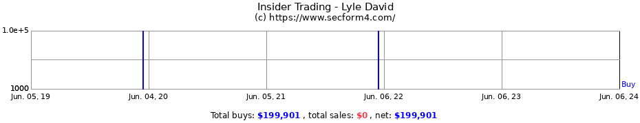 Insider Trading Transactions for Lyle David
