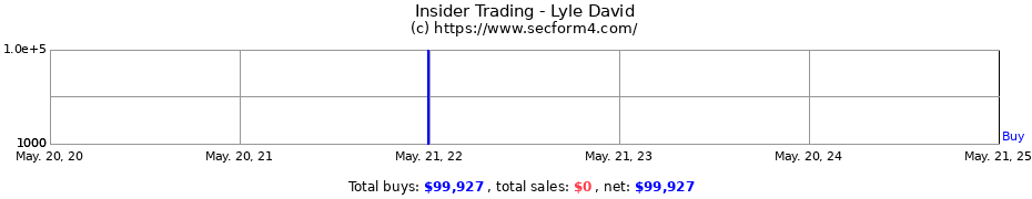 Insider Trading Transactions for Lyle David