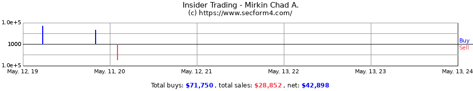 Insider Trading Transactions for Mirkin Chad A.
