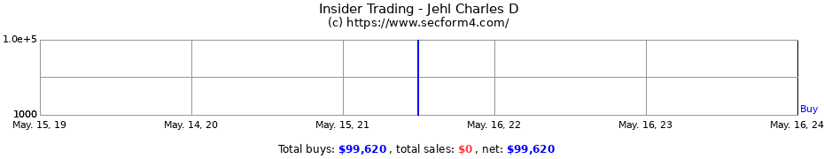 Insider Trading Transactions for Jehl Charles D