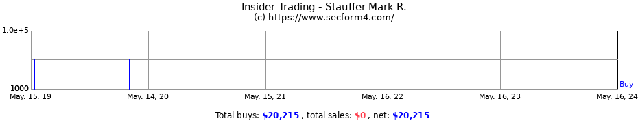 Insider Trading Transactions for Stauffer Mark R.