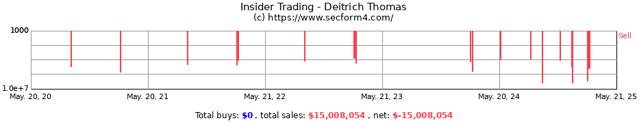 Insider Trading Transactions for Deitrich Thomas