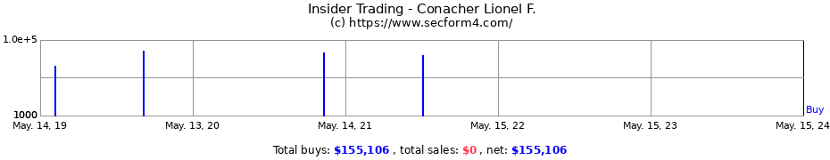 Insider Trading Transactions for Conacher Lionel F.