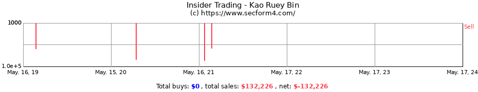 Insider Trading Transactions for Kao Ruey Bin
