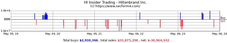 Insider Trading Transactions for Hillenbrand Inc.
