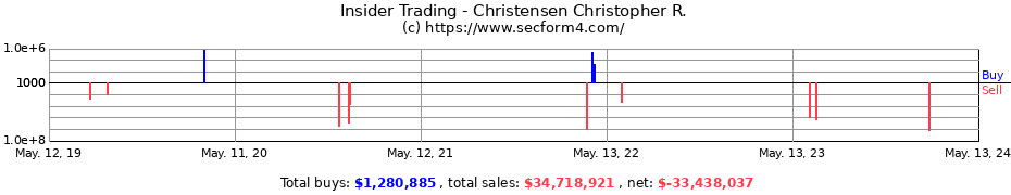 Insider Trading Transactions for Christensen Christopher R.