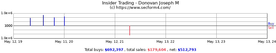 Insider Trading Transactions for Donovan Joseph M