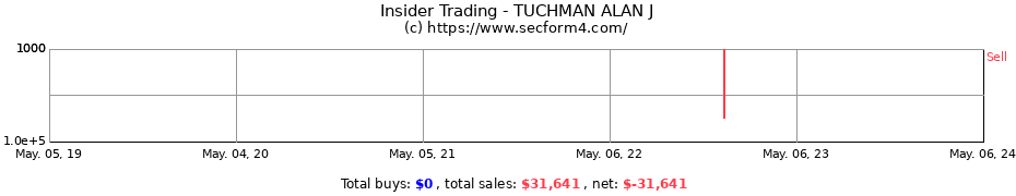 Insider Trading Transactions for TUCHMAN ALAN J