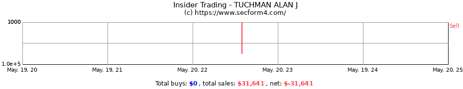 Insider Trading Transactions for TUCHMAN ALAN J