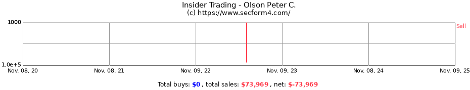 Insider Trading Transactions for Olson Peter C.