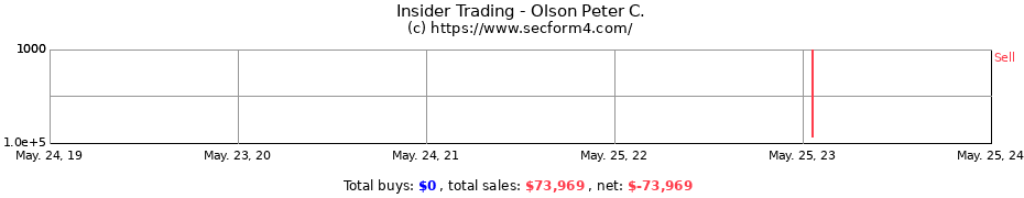 Insider Trading Transactions for Olson Peter C.