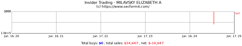 Insider Trading Transactions for MILAVSKY ELIZABETH A