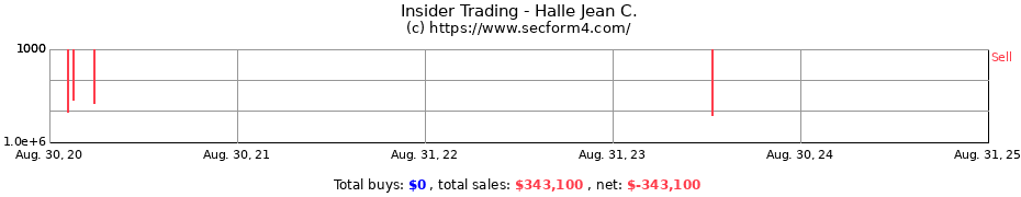 Insider Trading Transactions for Halle Jean C.