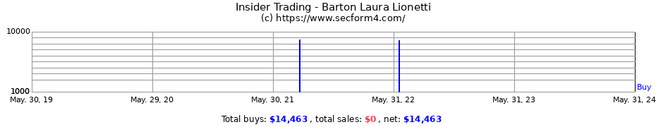 Insider Trading Transactions for Barton Laura Lionetti