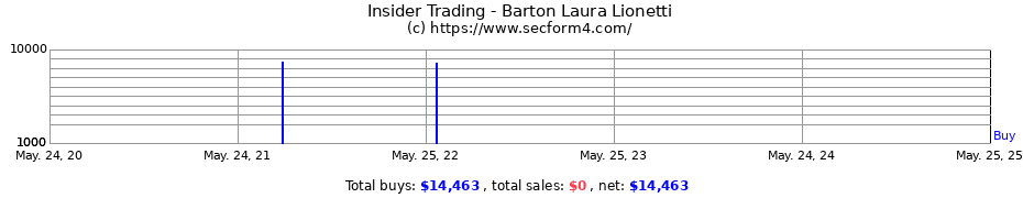 Insider Trading Transactions for Barton Laura Lionetti