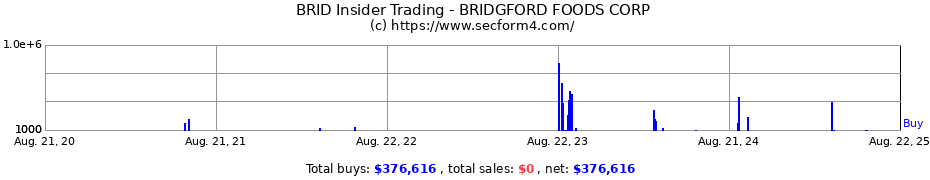 Insider Trading Transactions for BRIDGFORD FOODS CORP