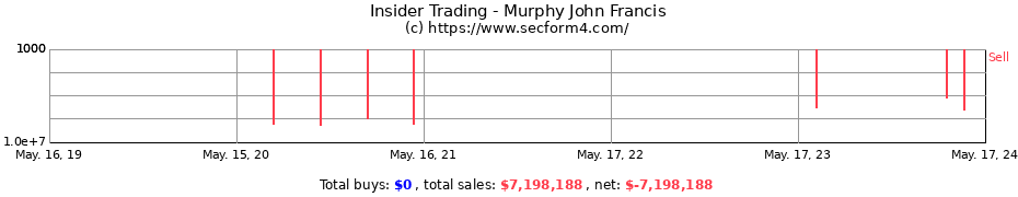 Insider Trading Transactions for Murphy John Francis