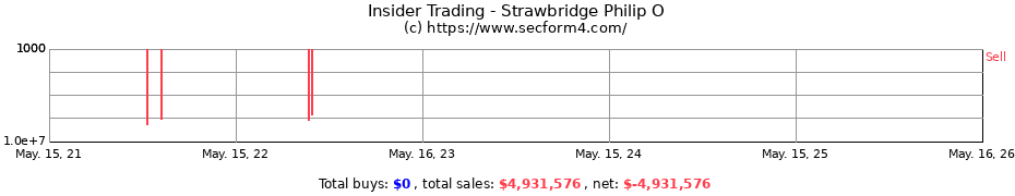 Insider Trading Transactions for Strawbridge Philip O