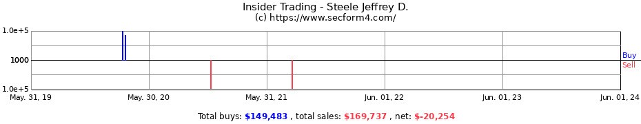 Insider Trading Transactions for Steele Jeffrey D.