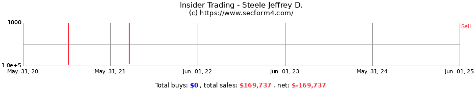 Insider Trading Transactions for Steele Jeffrey D.