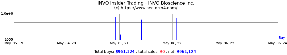Insider Trading Transactions for INVO Bioscience Inc.