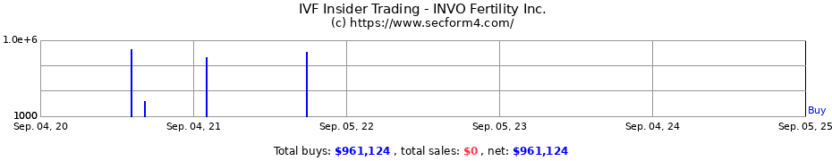 Insider Trading Transactions for INVO Bioscience Inc.