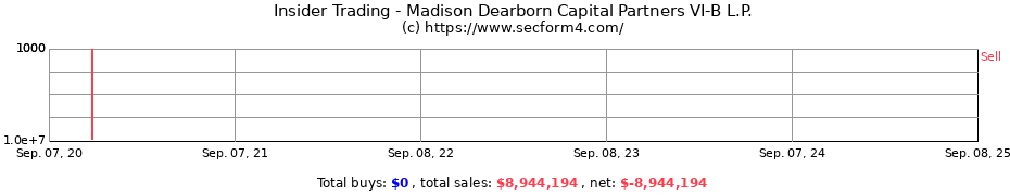 Insider Trading Transactions for Madison Dearborn Capital Partners VI-B L.P.