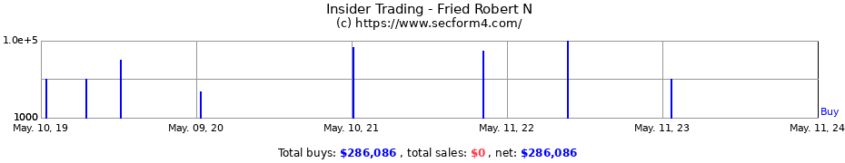 Insider Trading Transactions for Fried Robert N