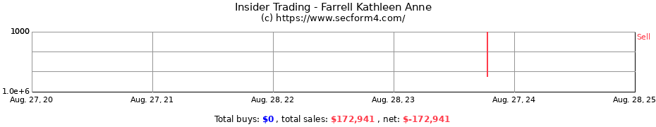 Insider Trading Transactions for Farrell Kathleen Anne