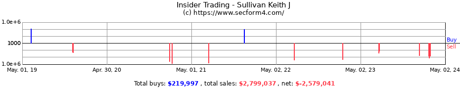 Insider Trading Transactions for Sullivan Keith J