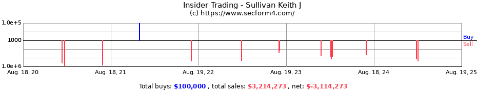 Insider Trading Transactions for Sullivan Keith J