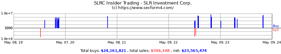 Insider Trading Transactions for SLR Investment Corp.