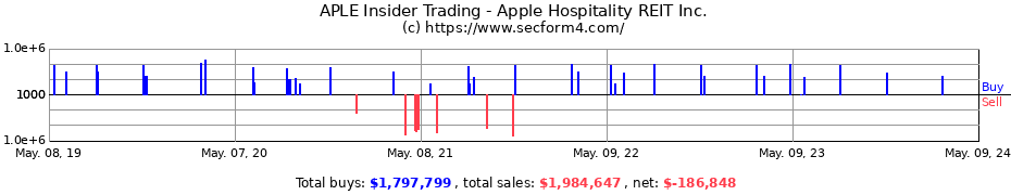 Insider Trading Transactions for Apple Hospitality REIT Inc.