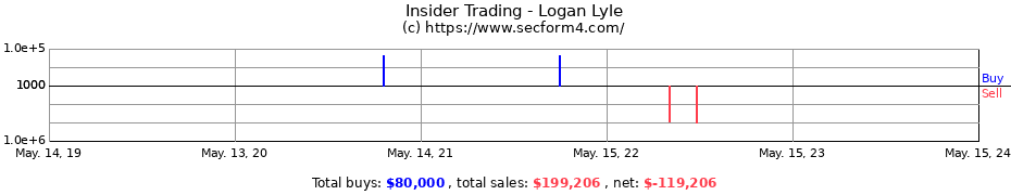 Insider Trading Transactions for Logan Lyle