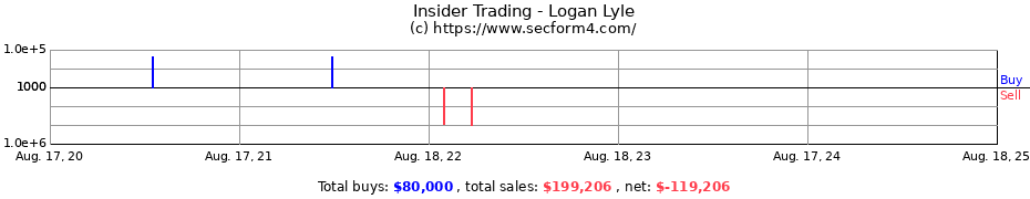 Insider Trading Transactions for Logan Lyle