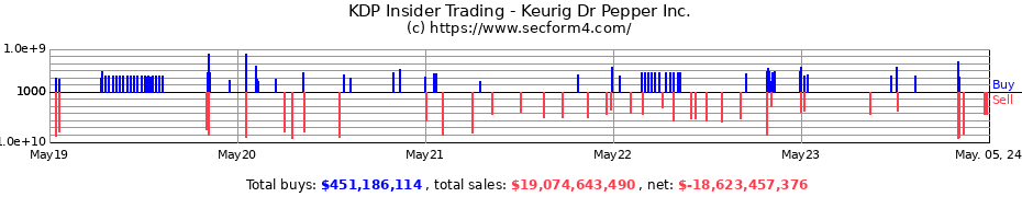 Insider Trading Transactions for Keurig Dr Pepper Inc.