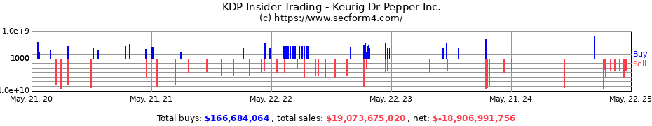 Insider Trading Transactions for Keurig Dr Pepper Inc.